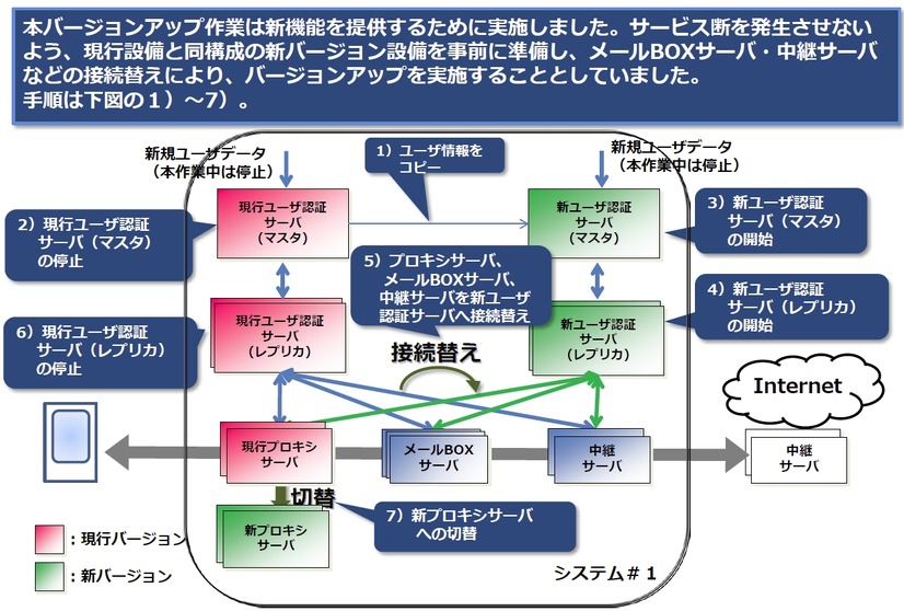 本来行われるはずだった正常な作業手順