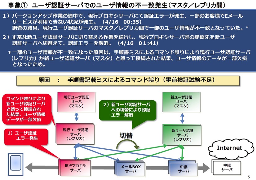 きっかけとなった「ユーザ認証サーバでのユーザ情報の不一致」