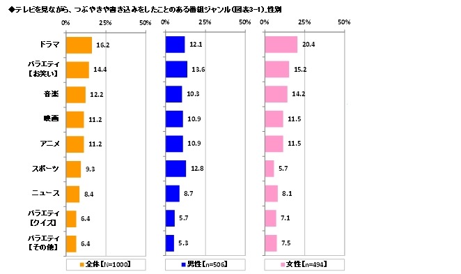 テレビを見ながらツイートしたことのある番組ジャンル（性別）