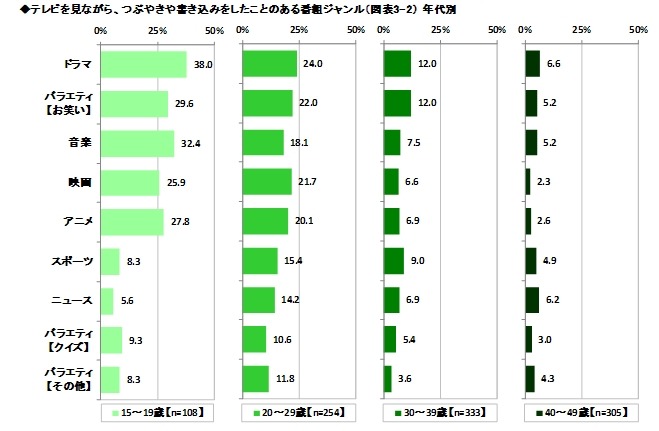 テレビを見ながらツイートしたことのある番組ジャンル（年代別）