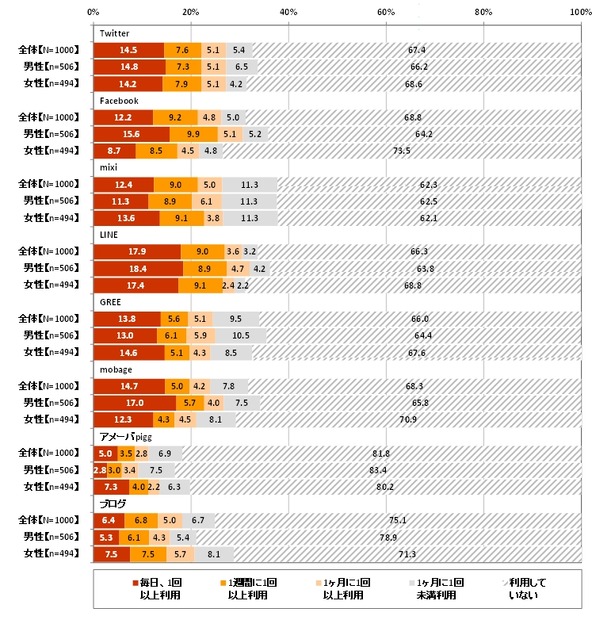 ソーシャルメディアの利用頻度（性別）