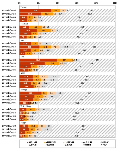ソーシャルメディアの利用頻度（年代別）
