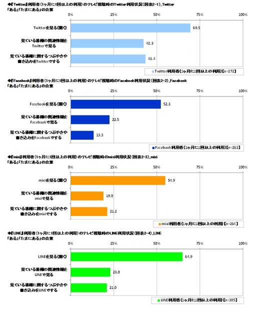 各ソーシャルメディアの利用頻度