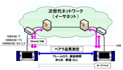 測定の例