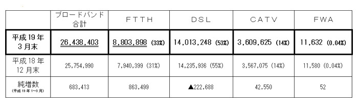 ブロードバンド契約数