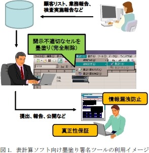 　日立製作所は8日、表計算ドキュメントの電子署名ツール「表計算ソフト向け墨塗り署名ツール」の試作品を開発したと発表した。