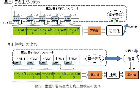 　日立製作所は8日、表計算ドキュメントの電子署名ツール「表計算ソフト向け墨塗り署名ツール」の試作品を開発したと発表した。