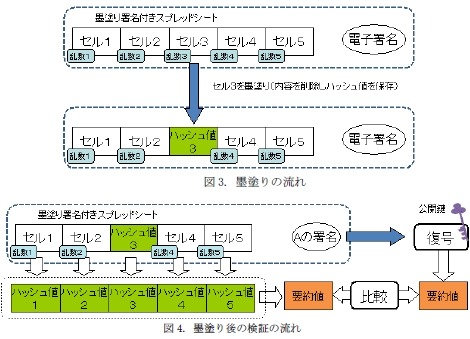 　日立製作所は8日、表計算ドキュメントの電子署名ツール「表計算ソフト向け墨塗り署名ツール」の試作品を開発したと発表した。