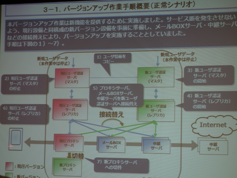 KDDIのEメール障害、「二年に一度の大規模なバージョンアップ作業中」……検証不足・障害対策不足を認める