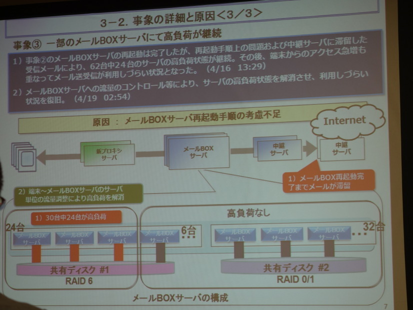 一部メールBOXサーバに高負荷