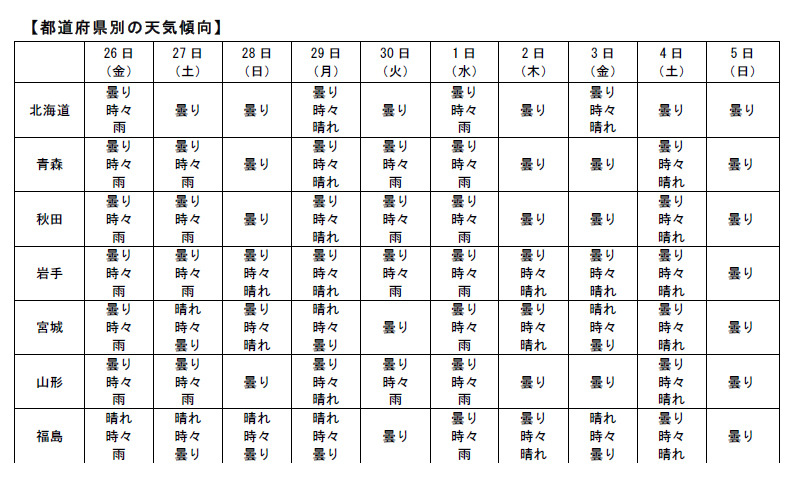 都道府県別の10日間予報