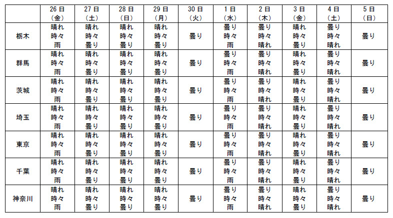 都道府県別の10日間予報