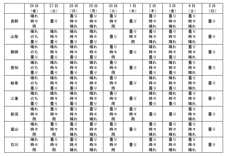 都道府県別の10日間予報