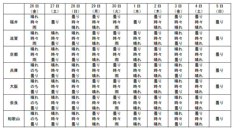 都道府県別の10日間予報