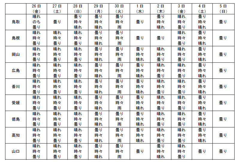 都道府県別の10日間予報