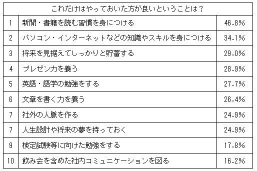 これだけはやっておいたほうが良いということは？