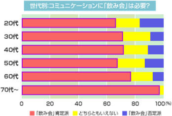 世代別：コミュニケーションに「飲み会」は必要？