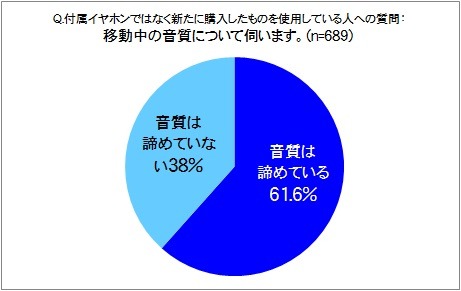 新しいイヤホンでの移動中の音質について「諦めている」割合