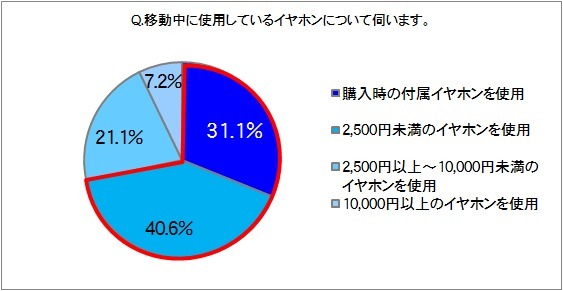 移動中に使用しているイヤホン