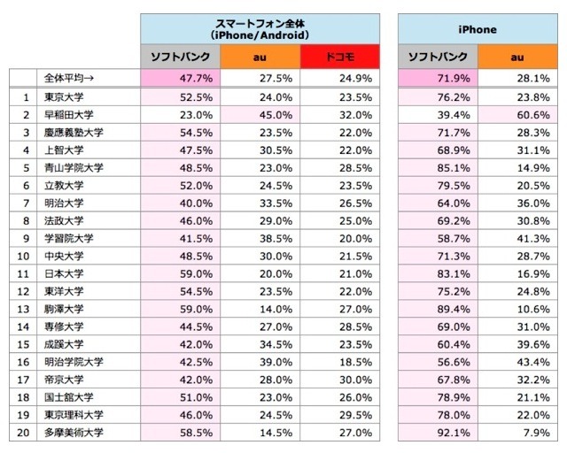 大学別