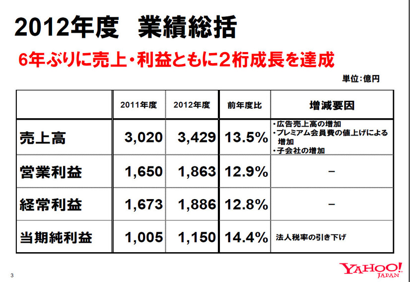 2012年度 通期の業績