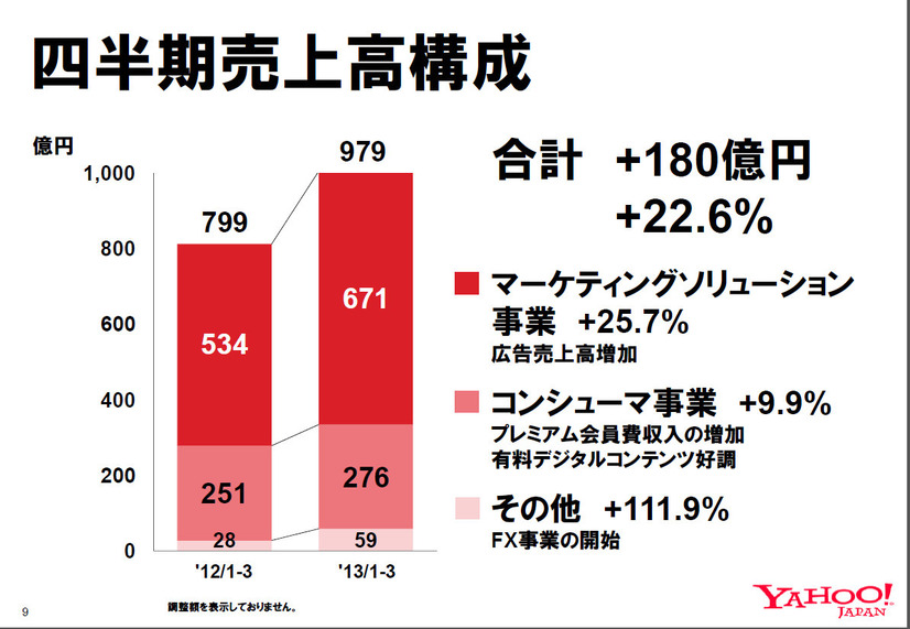 四半期売上高構成