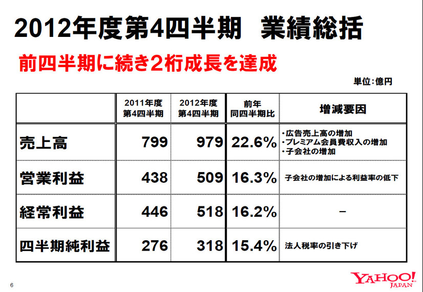 2012年度第4四半期 業績