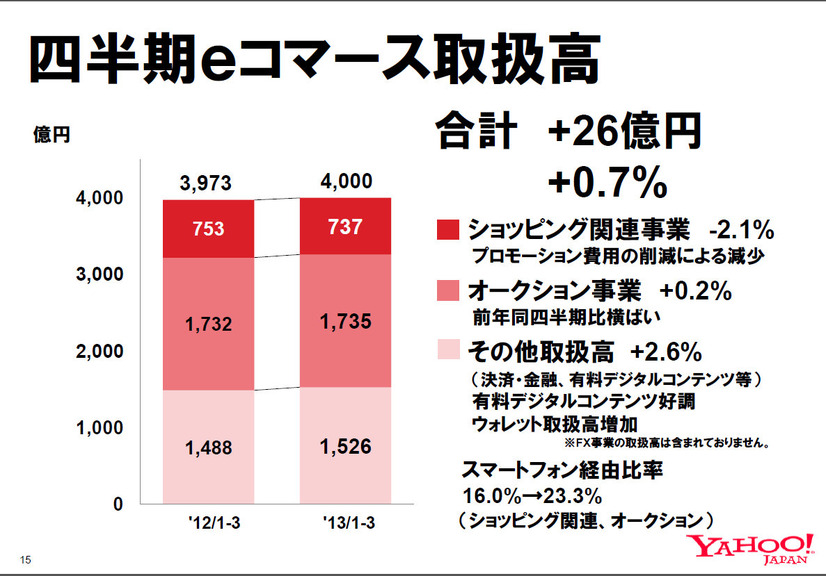 四半期eコマース取扱高