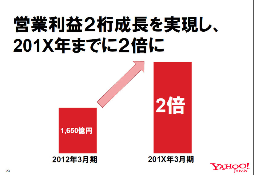 2010年代中に営業利益2倍を目指す