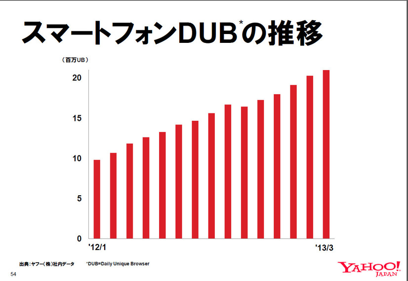 スマホDUBの推移