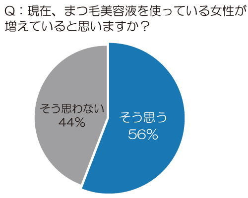 まつ毛美容液を使っている女性が増えていると思うか