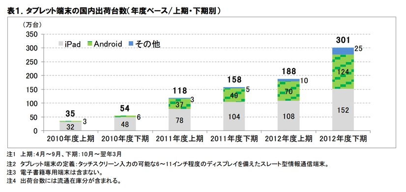 タブレット端末の国内出荷台数（年度ベース/上期・下期別）