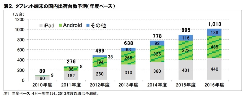 タブレット端末の国内出荷台数予測（年度ベース）