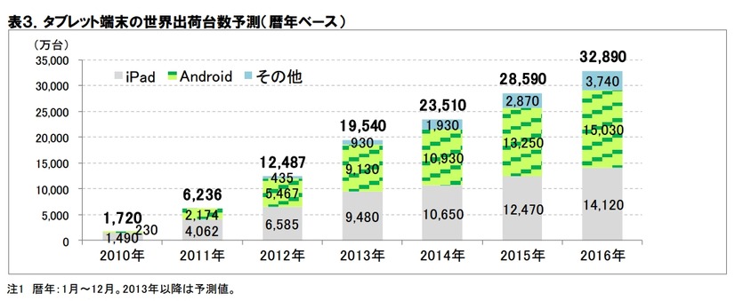 タブレット端末の世界出荷台数予測（暦年ベース）