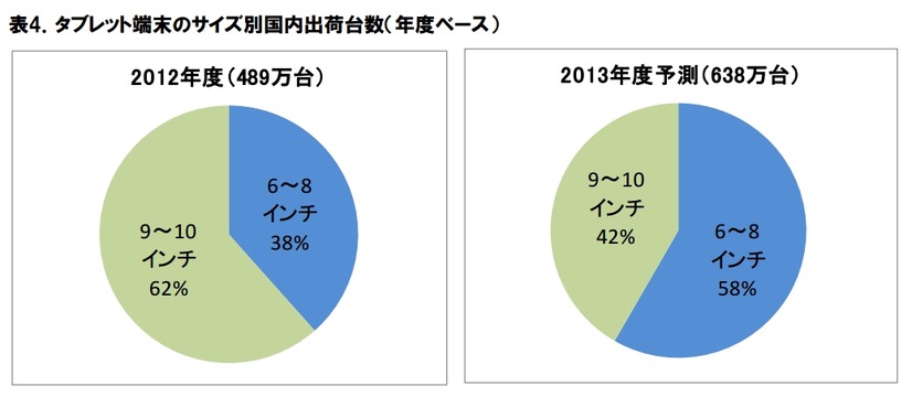 タブレット端末のサイズ別国内出荷台数（年度ベース）