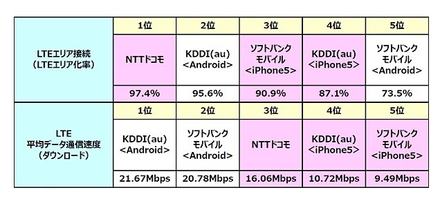「LTEエリア化率とダウンロードの平均データ通信速度」調査結果（NTTドコモを除く2キャリアについてはAndroid端末でも調査を実施）