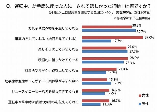 運転中、助手席に座った人に「されて嬉しかった行動」