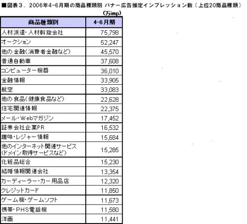 2006年4-6期の商品種類別　バナー広告推定インプレッション数（上位20商品種類）