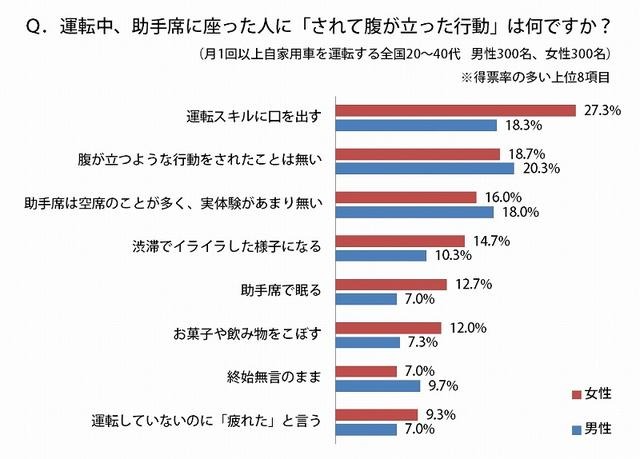 運転中、助手席に座った人に「されて腹が立った行動」