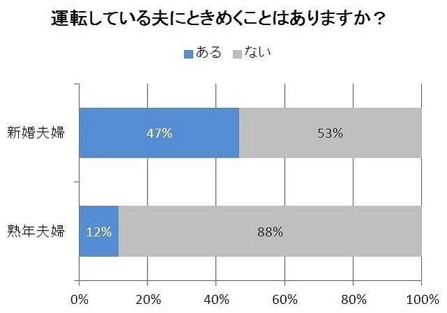 運転している夫にときめくことはあるか