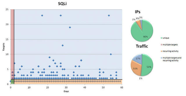 SQLインジェクション攻撃の状況