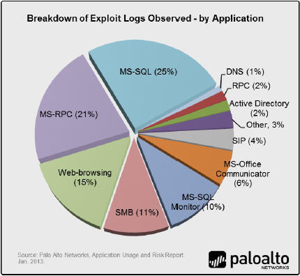 重大度がクリティカル、高、および中のエクスプロイト ログが観測されたトップ10アプリケーション