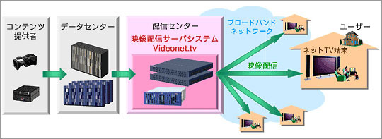 Videonet.tv　概要