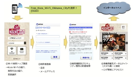 「KOZA Wi-Fi Okinawa City」の利用方法