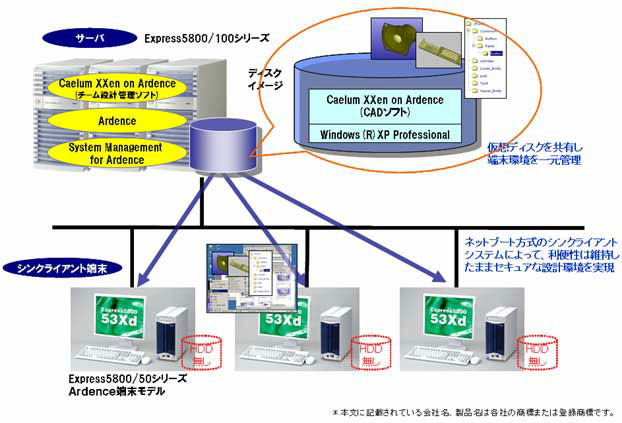 「3次元CADシンクライアントソリューション」のシステムイメージ