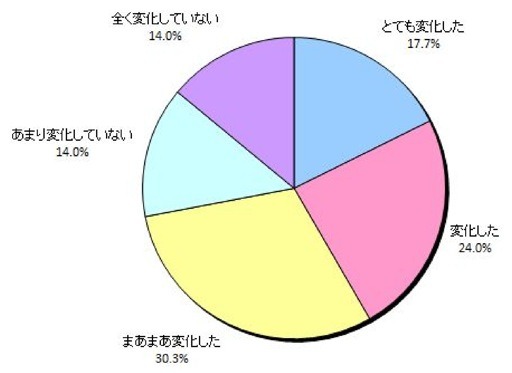 Q1.新年度にあたり、あなたの仕事環境に変化はありましたか。（お答えはひとつ）(N=300)