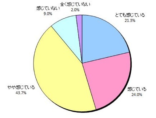 Q2.あなたは新年度を迎え仕事でストレスをどの程度感じていますか。(お答えはひとつ)(N=300)