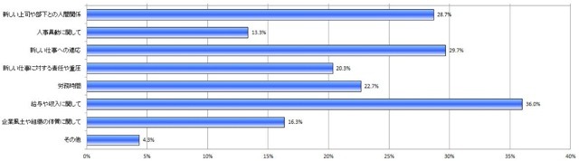 Q3.あなたが仕事上でストレスを感じることを教えてください。（お答えはいくつでも）(N=300)