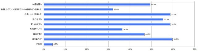 Q5.あなたがストレス発散に良いと思う行動を教えてください。また、ストレス発散のため実際にあなたが行っている行動を教えてください。(それぞれお答えはいくつでも) (N=300)　【良いと思う行動】