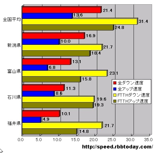 単位はMbps。全回線におけるアップ・ダウン速度、全回線におけるアップ・ダウン速度では、新潟県がトップに立っているが、どの数字を採っても、全国平均を下回っている